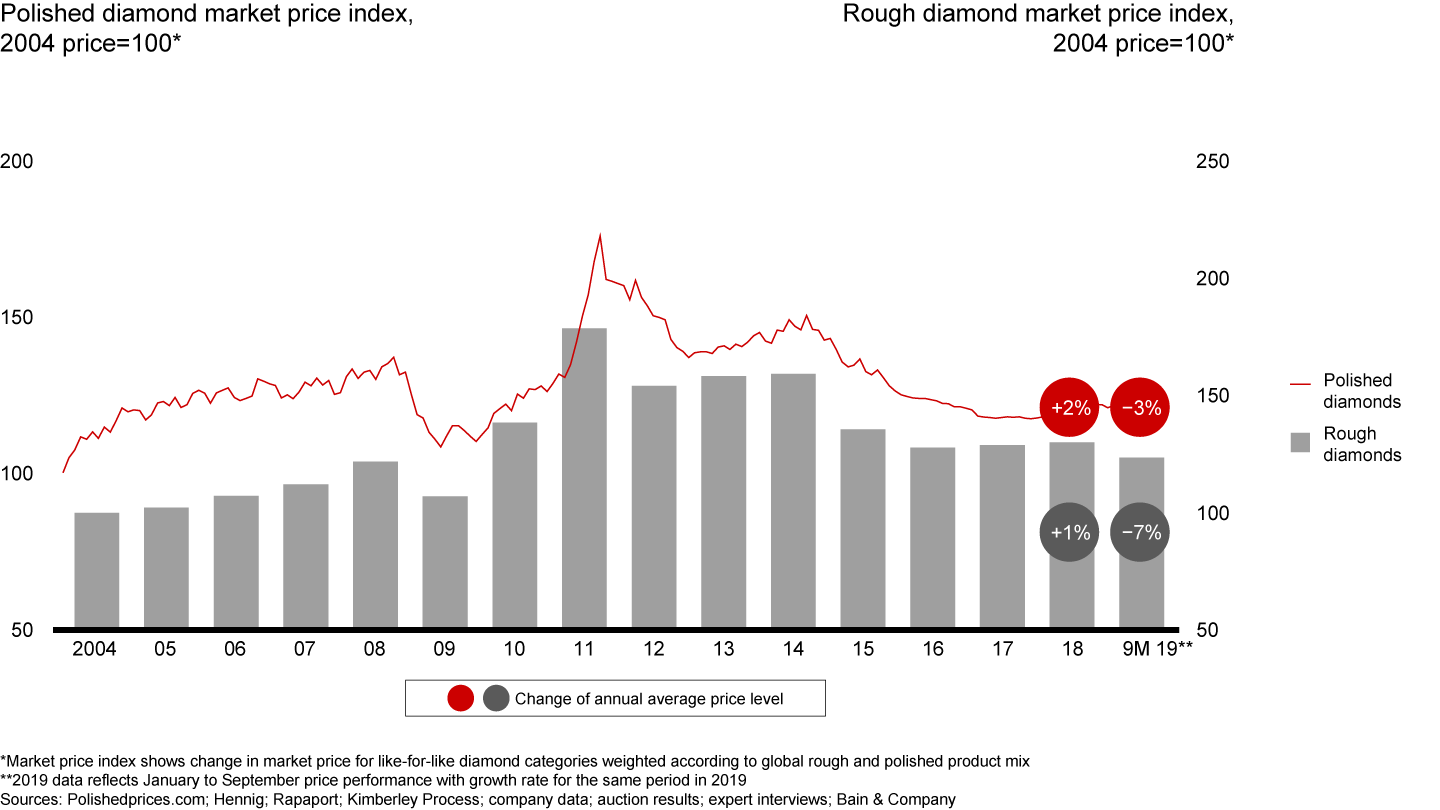 Rough and polished prices and trading volume both declined in 2019