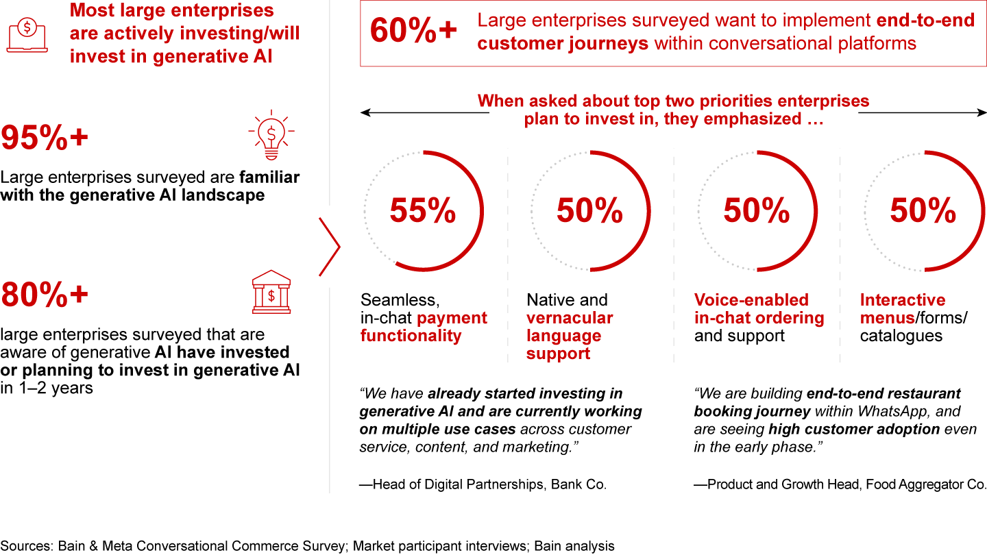 Most large enterprises are planning to invest in delivering end-to-end journeys through generative AI-powered conversational platforms