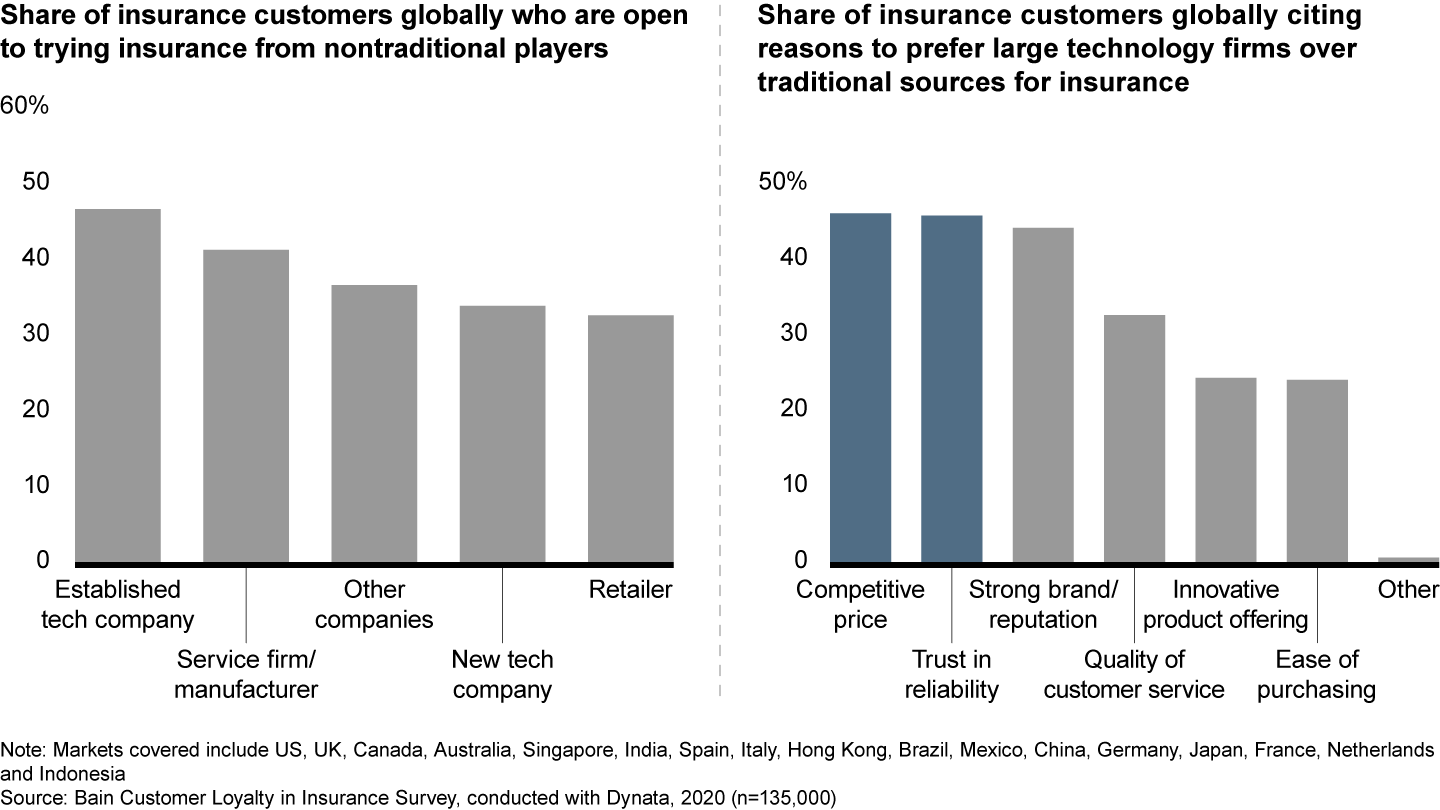 Many consumers are open to buying insurance products from new entrants, mainly due to price and reliability