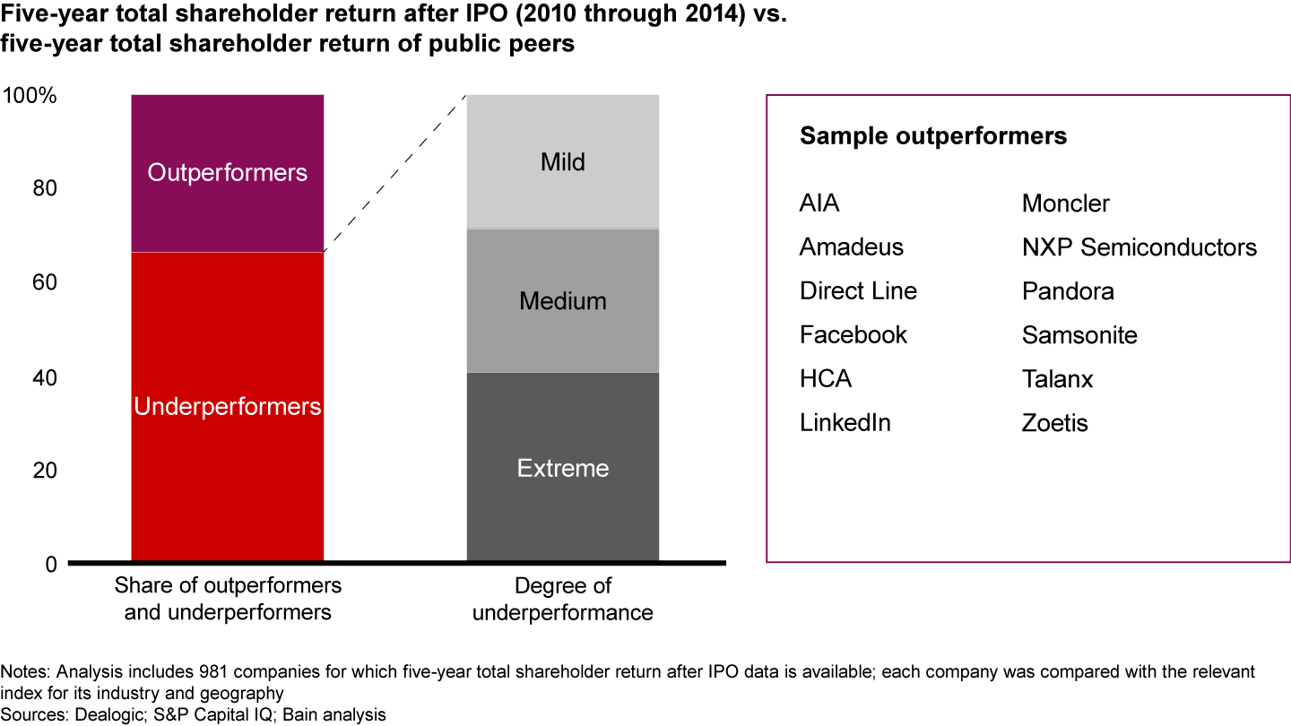 Two-thirds of IPOs underperformed their relevant benchmark indexes, with a median 46-percentage-point lower total shareholder return