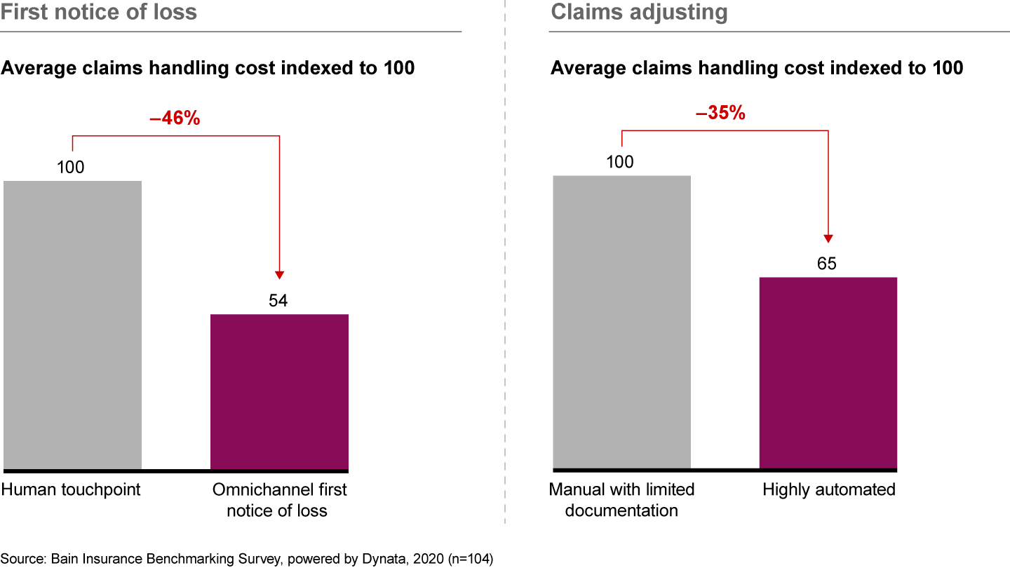 P&C claims costs drop when companies reduce the number of employee interactions