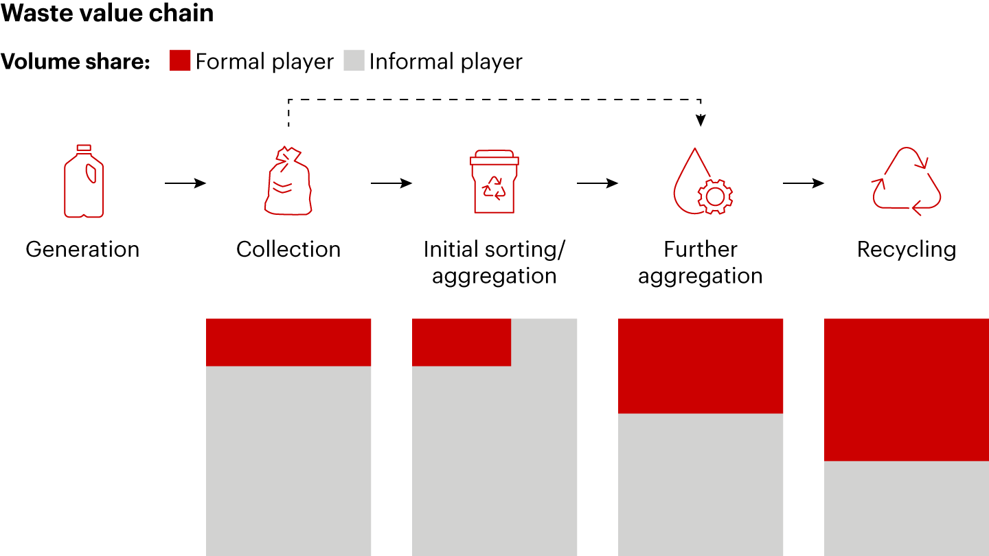 The Southeast Asia plastic waste value chain relies heavily on informal workers and is highly fragmented, especially at collection