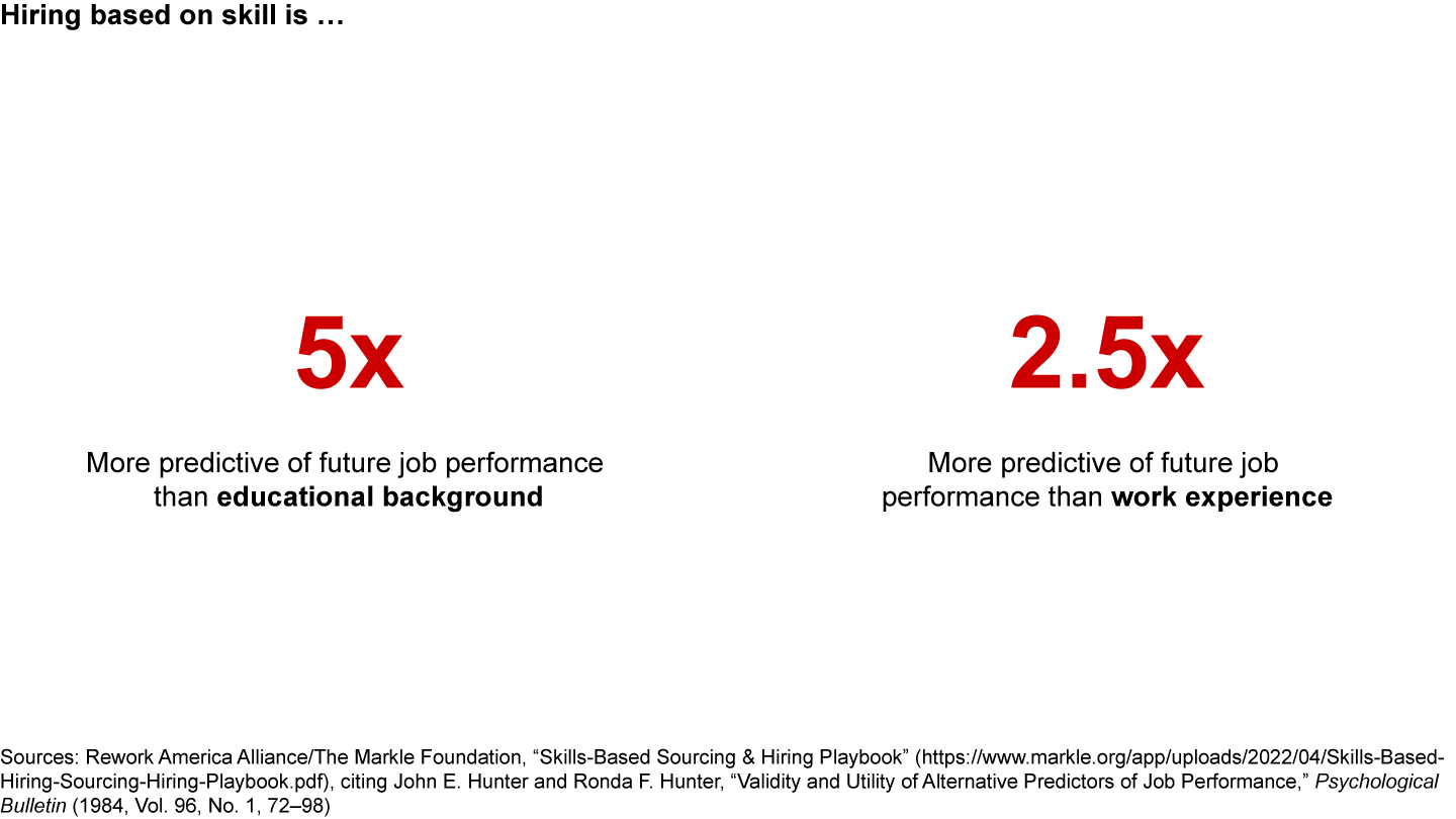 Skills-first criteria are better predictors of job performance than educational background or work experience