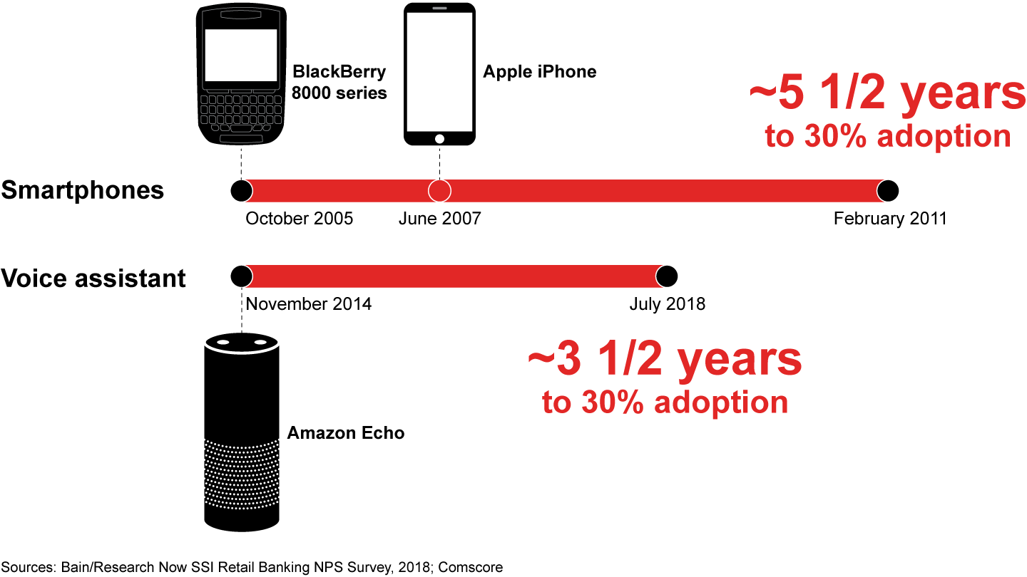 Home voice assistants are spreading much faster than smartphones