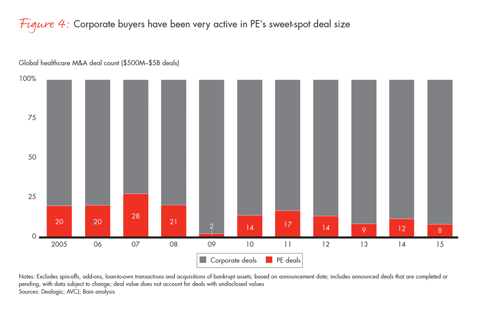 global-healthcare-private-equity-2016-fig-04_embed