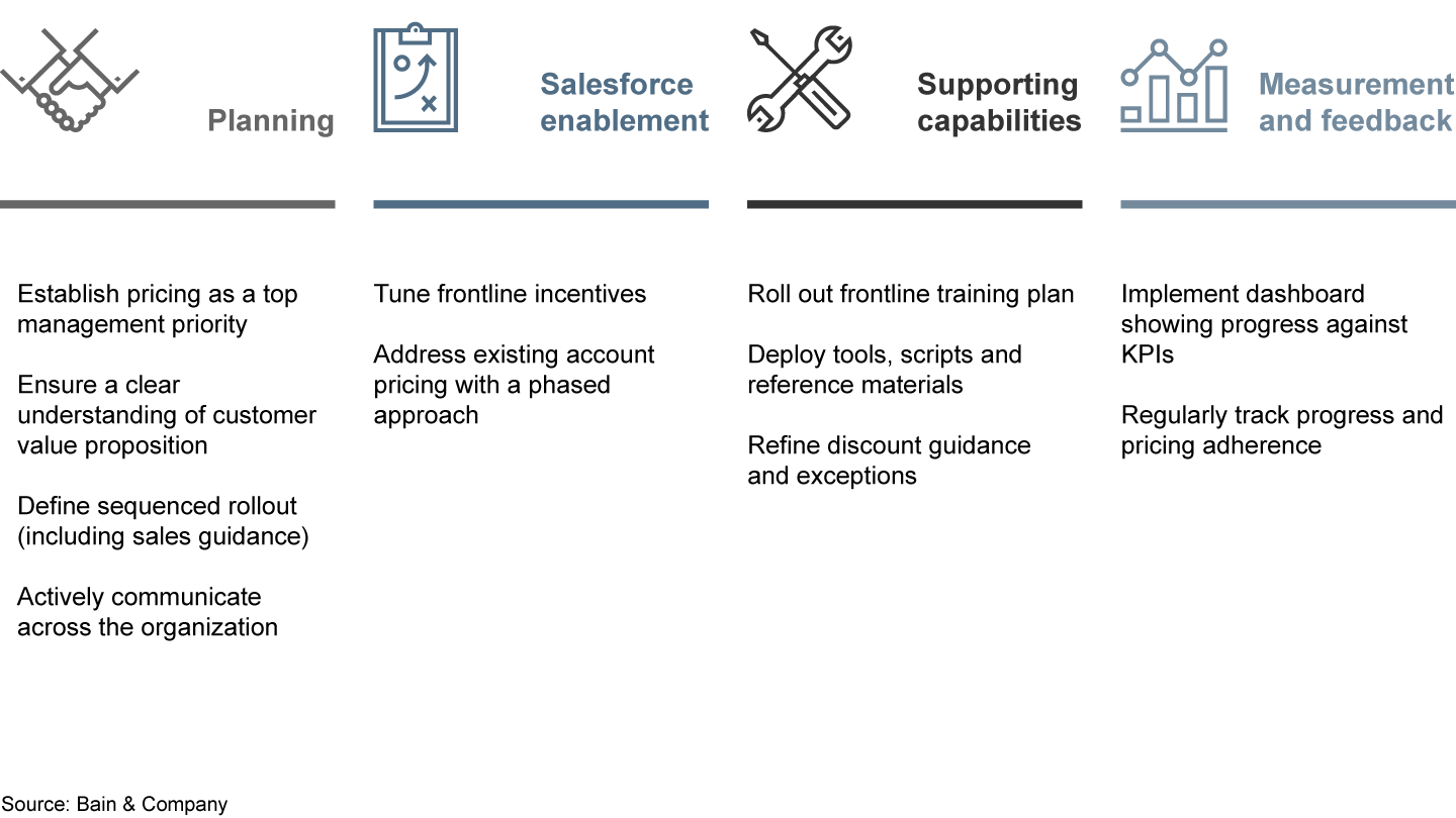 To capture lasting value from pricing, define a clear roadmap and practical steps for executing on it