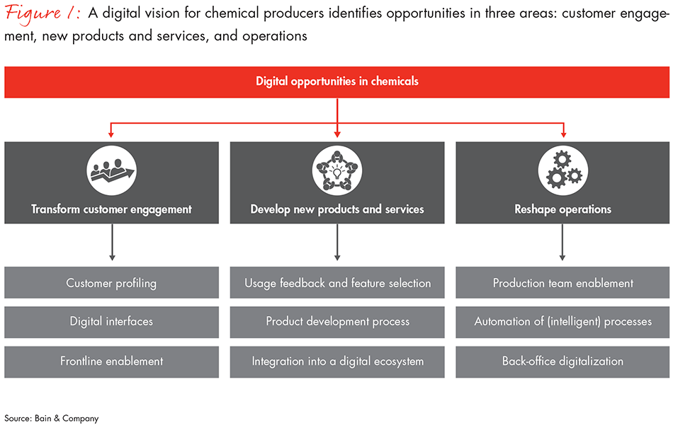 digital-opportunities-chemical-producers-fig01_embed