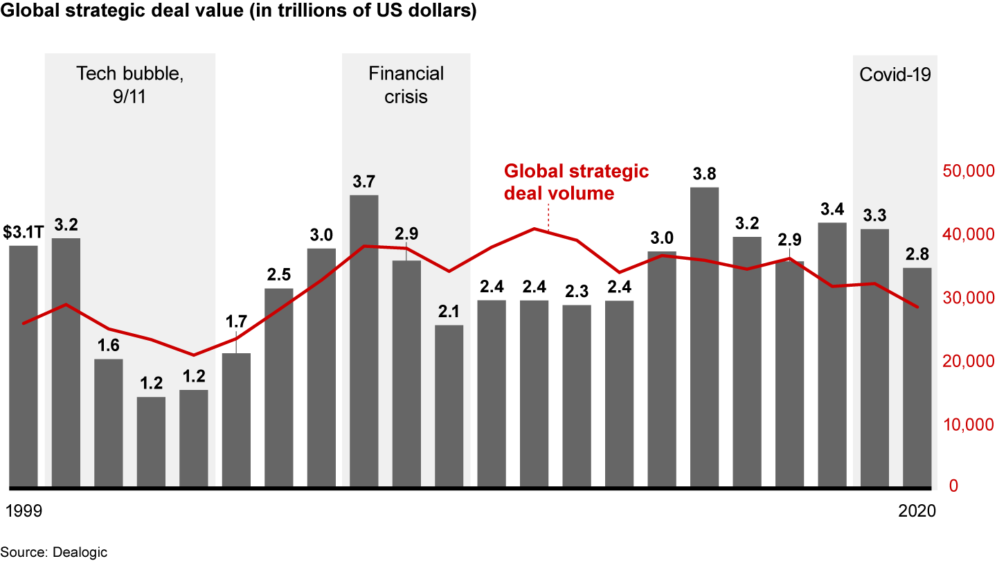 Covid-19 slowed down global deal momentum