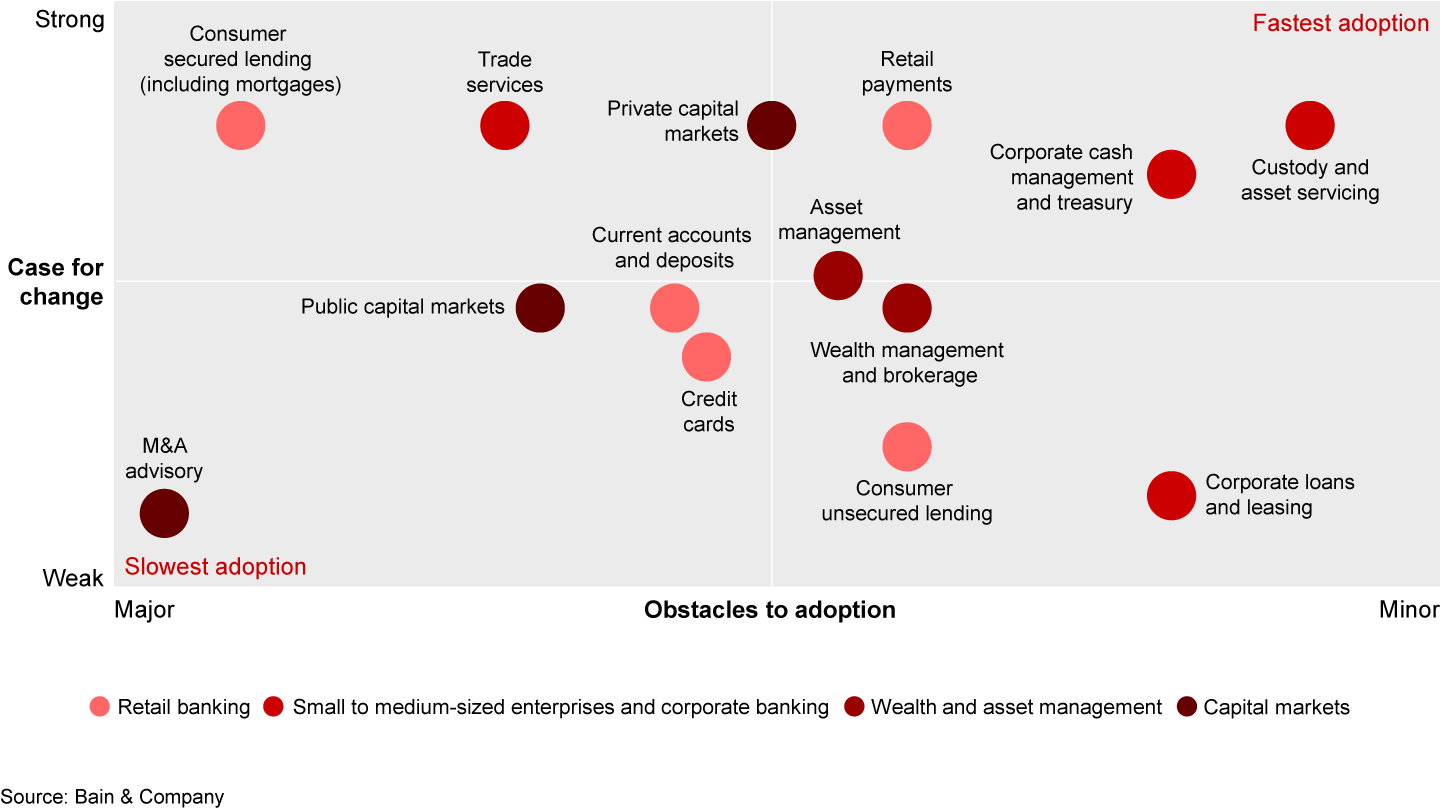 The speed of web3 adoption will differ across business lines