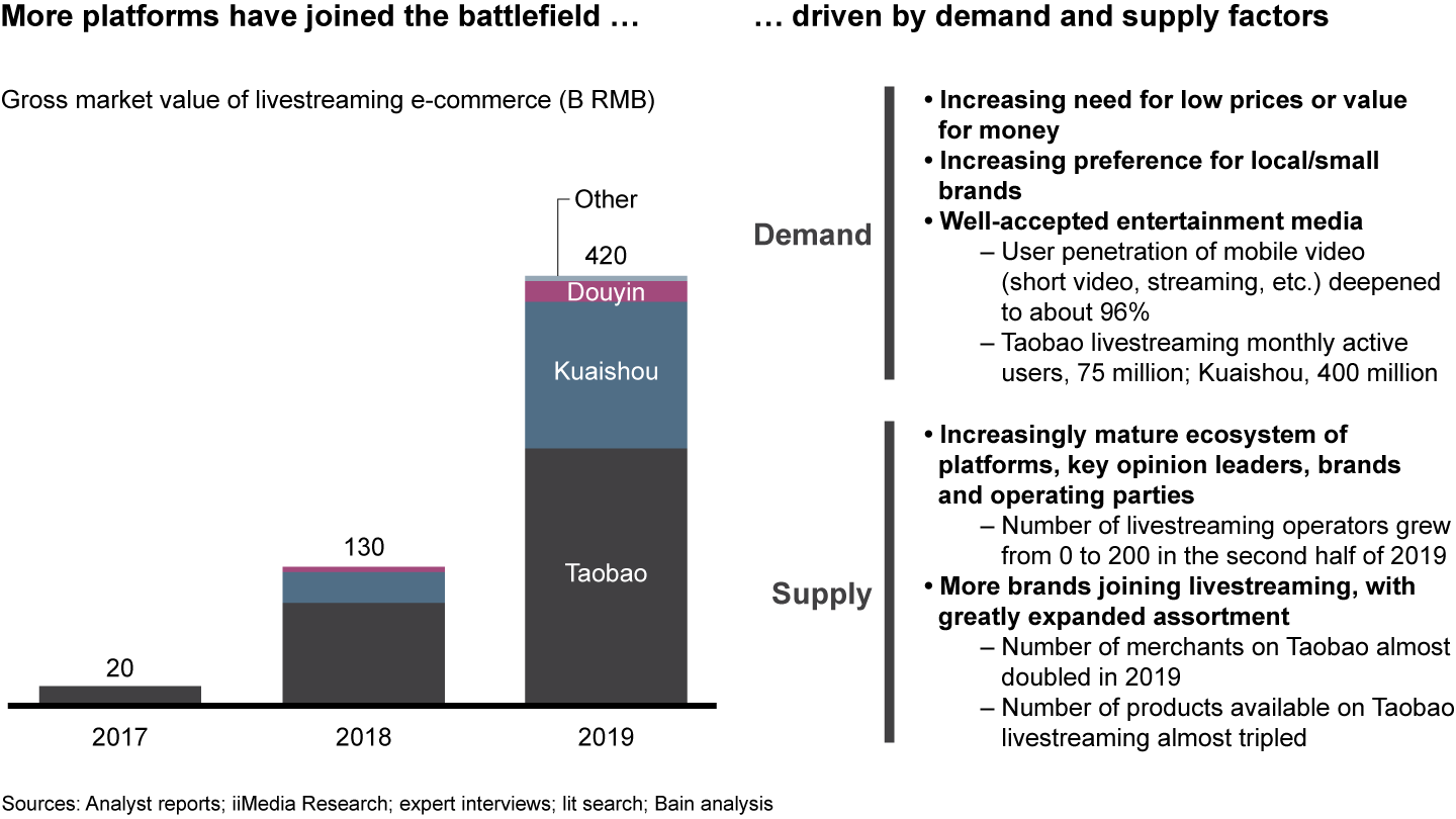 Livestreaming e-commerce in China more than tripled in 2019