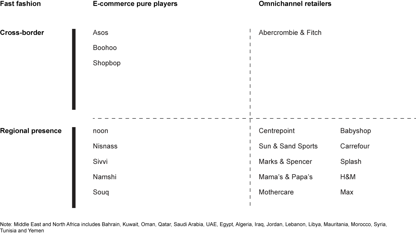 Selected high street fashion players in the Middle East and North Africa e-commerce landscape