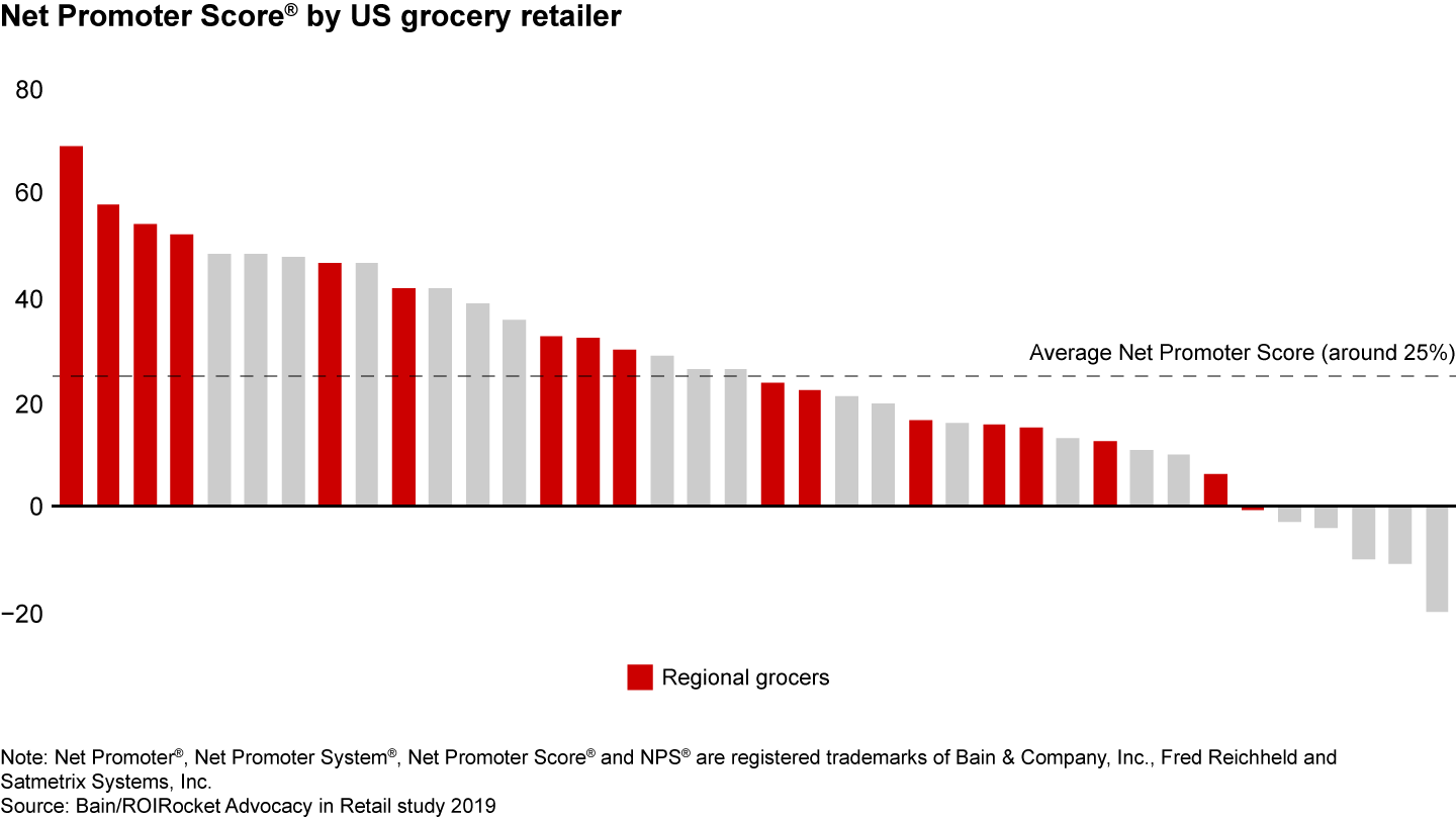 Top regional grocers can generate market-leading customer advocacy