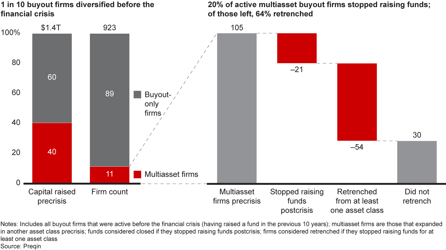 The financial crisis caused many failures and retrenchments in private equity