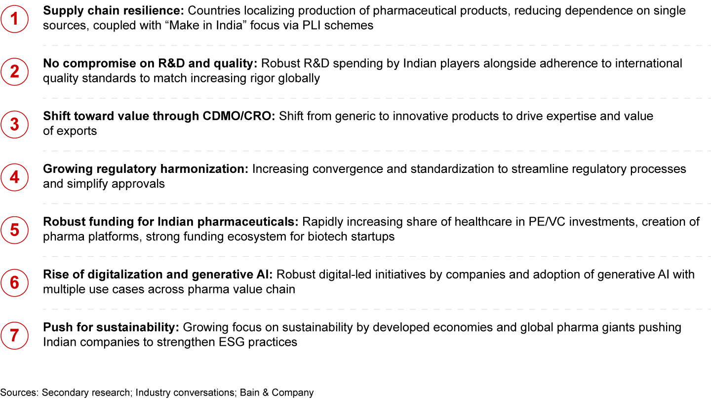 There are seven megatrends impacting Indian pharma exports