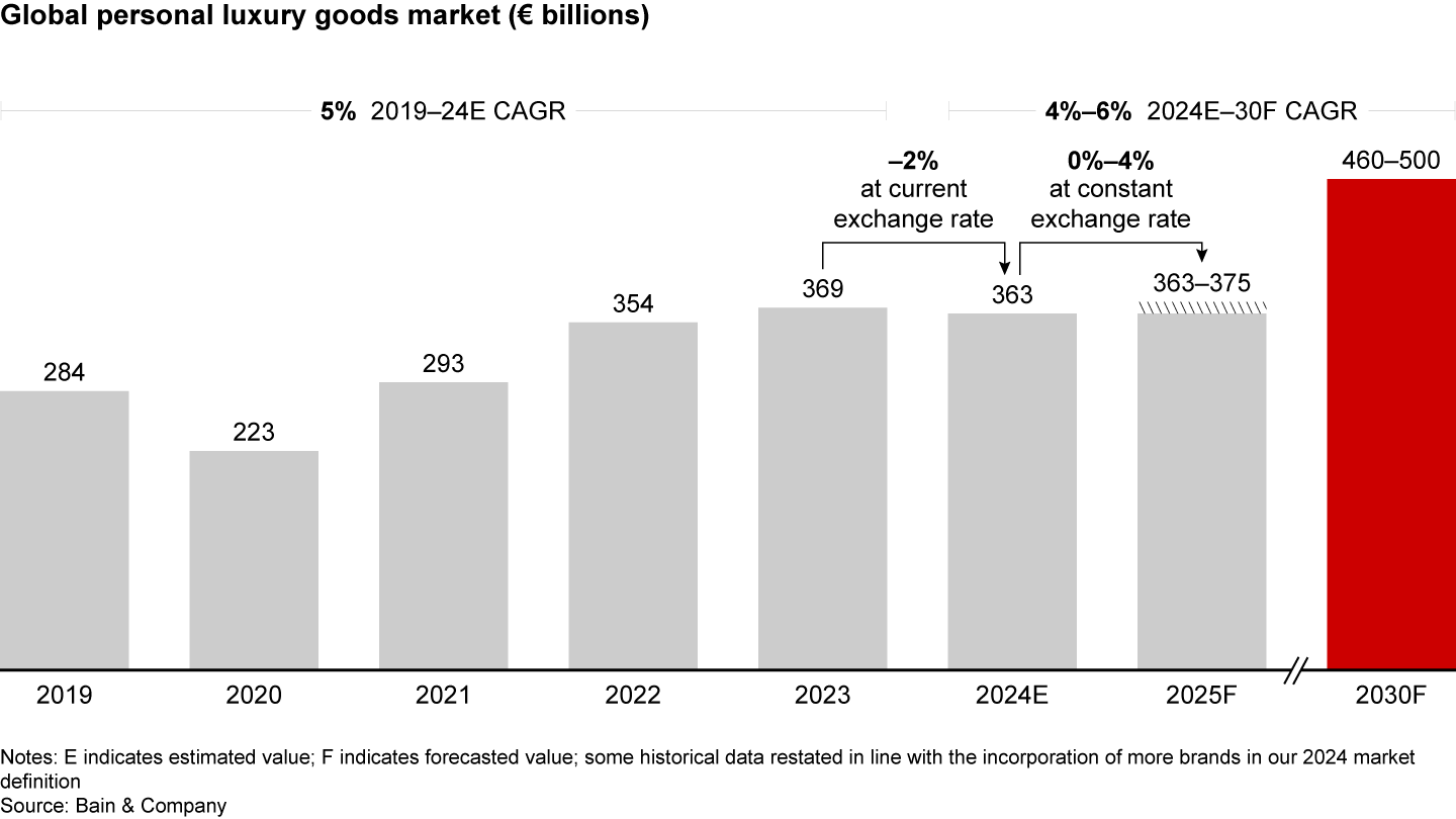 In 2025, personal luxury goods should grow modestly, with sound growth by 2030