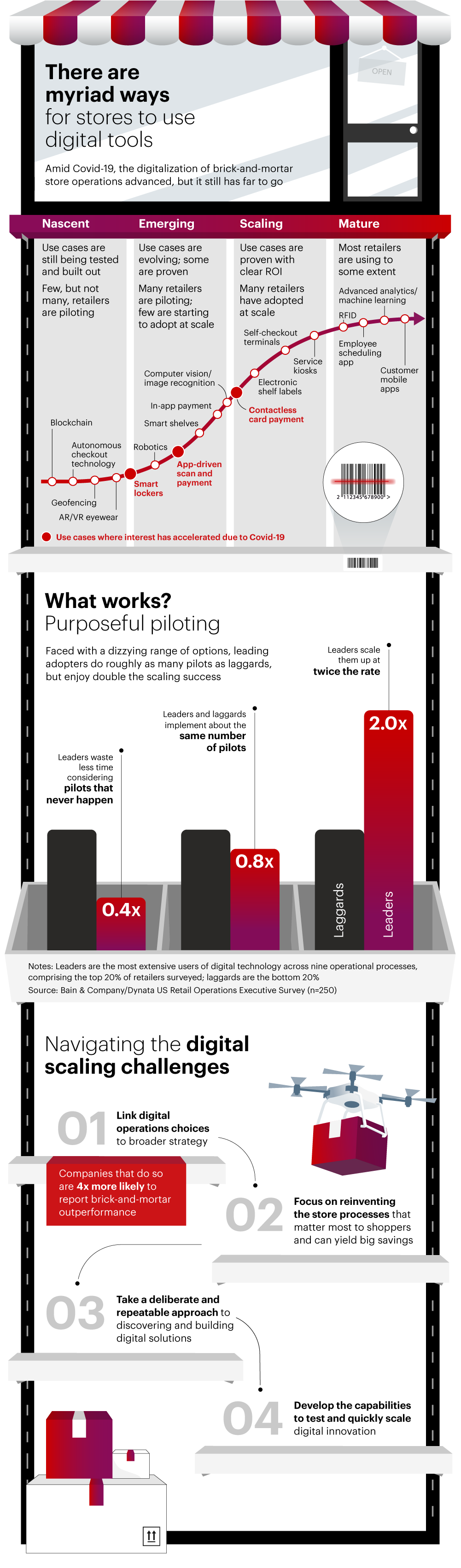 Infographic showing the many ways retail stores are using digital tools, some nascent use cases and others mature.  Survey data also show that leading digital adopters to roughly as many pilots as laggards, but enjoy double the scaling success as laggards.