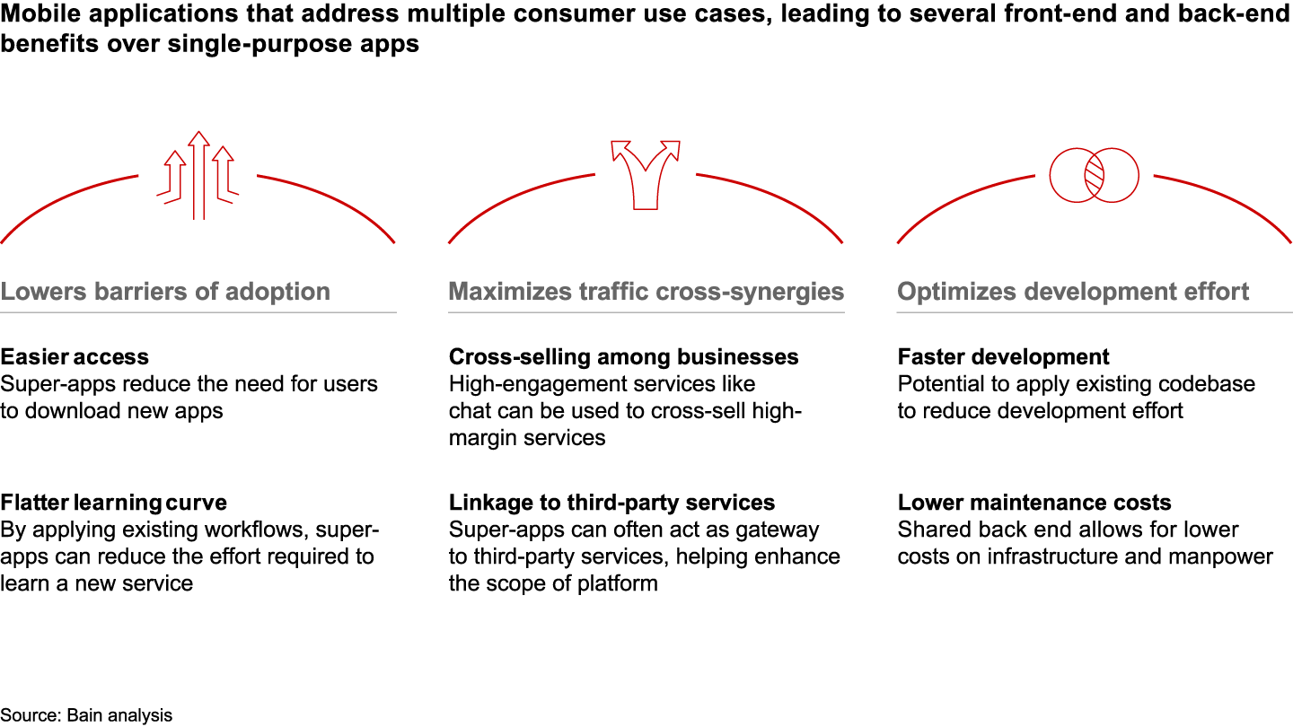 Super-apps have developed as a way to strengthen links across businesses in the ecosystem of players