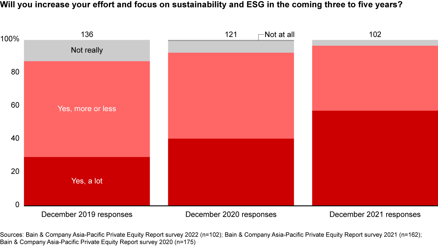 More GPs investing in Asia-Pacific are increasing their focus on sustainability