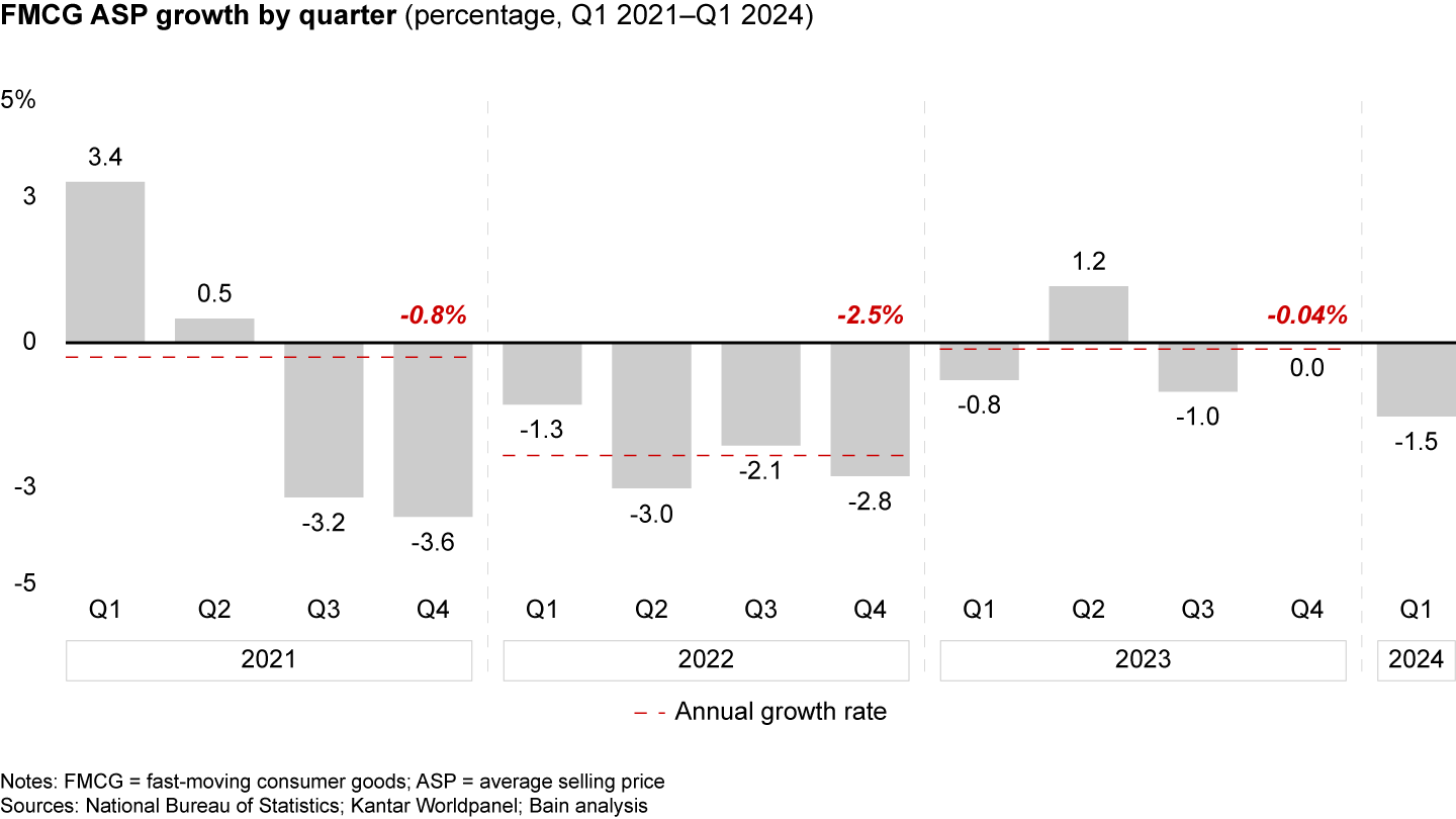 FMCG ASP deflationary trend emerged again in Q1 2024, worse than the stable pricing trend in 2023