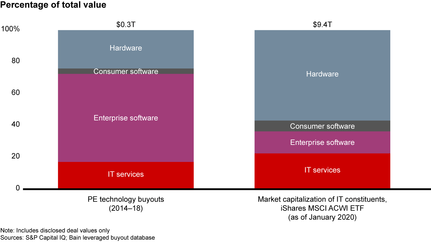 Compared with public markets, private equity is far less focused on hardware and consumer software companies