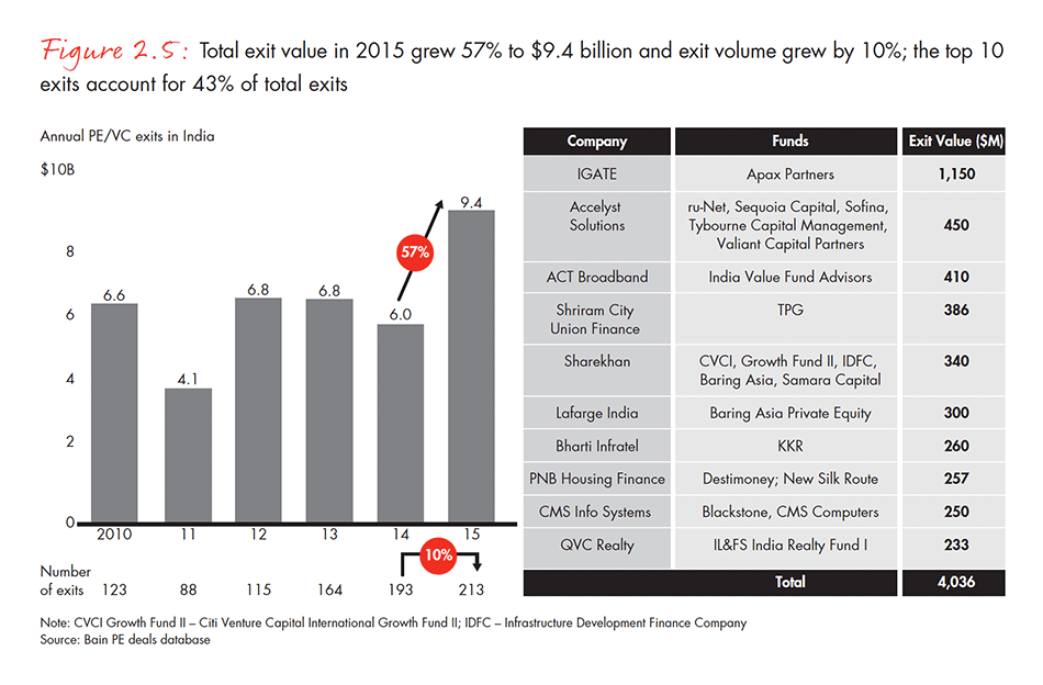 india-private-equity-report-2016-fig-02-05_embed