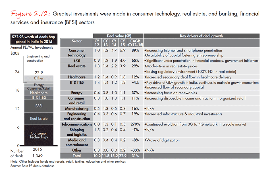 india-private-equity-report-2016-fig-02-12_embed