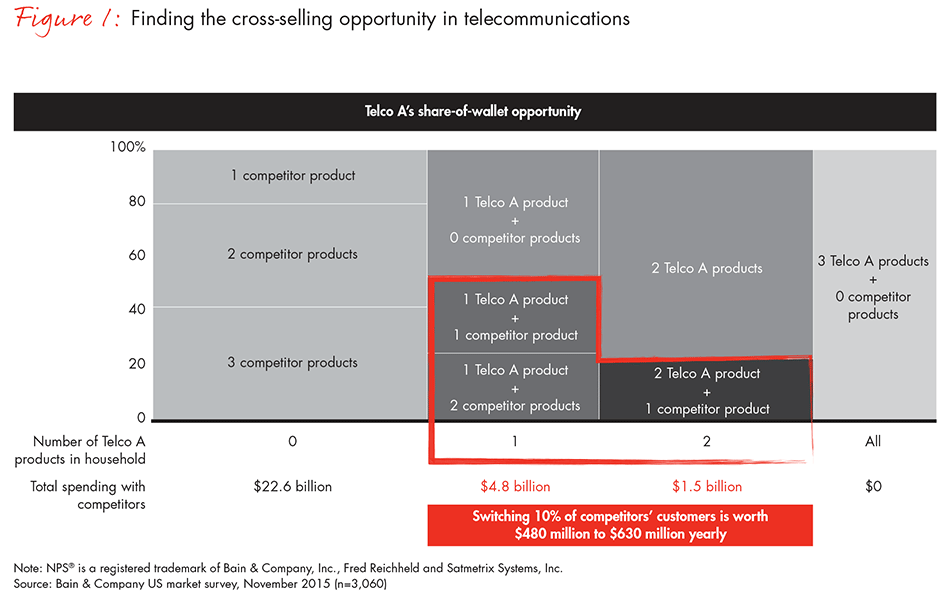 reinvigorate-cross-selling-fig01_embed