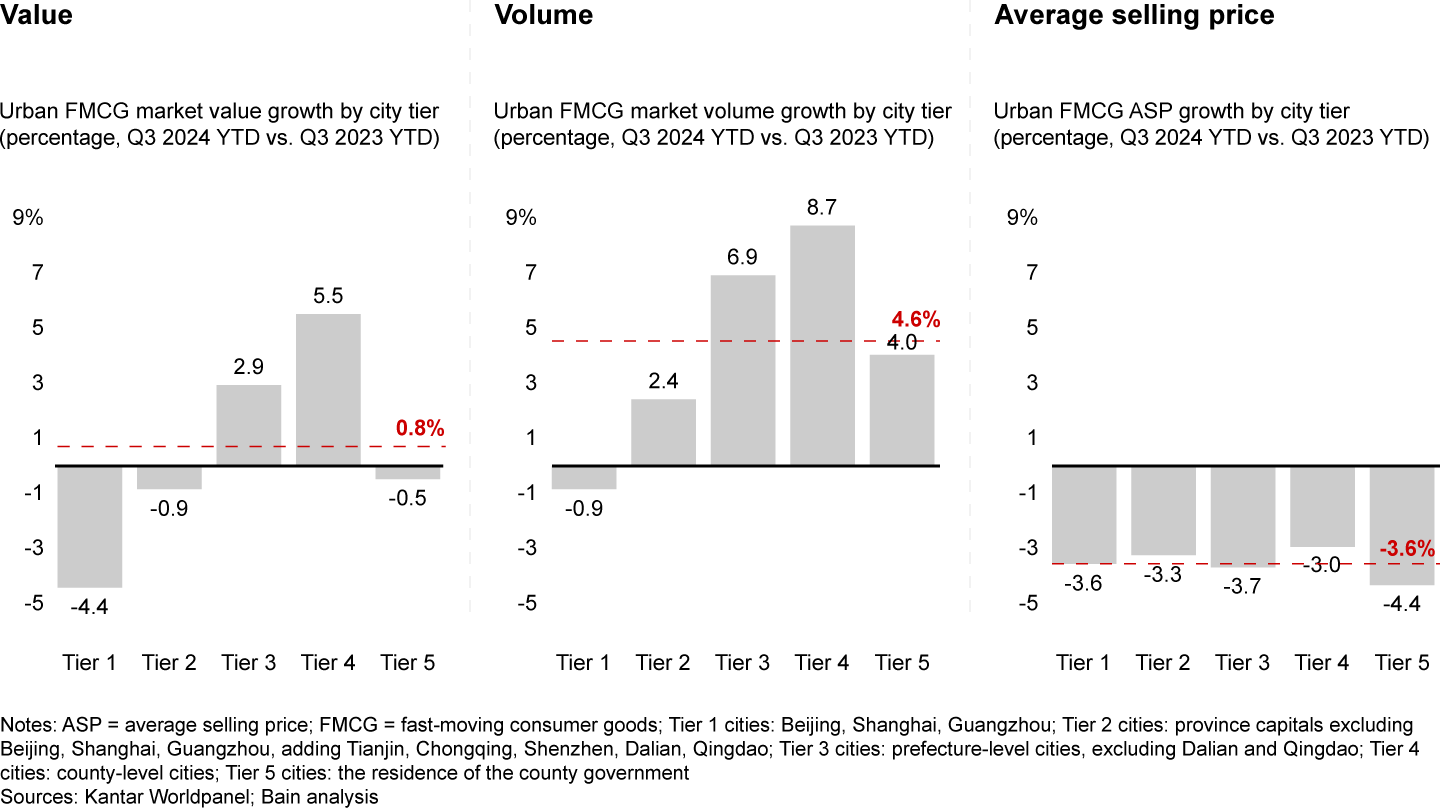 Tier 3 and Tier 4 cities led the growth at 2.9% and 5.5% respectively, while ASP was depressed across all city tiers