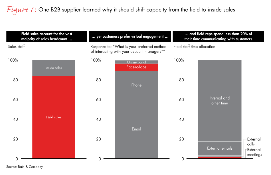 the-analytics-of-sales-time-well-spent-fig01_embed