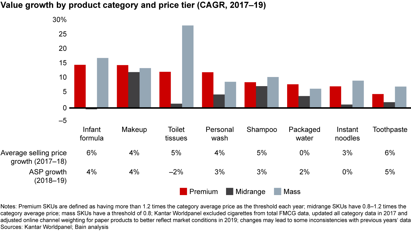 Both premium and mass products in China are growing in some categories