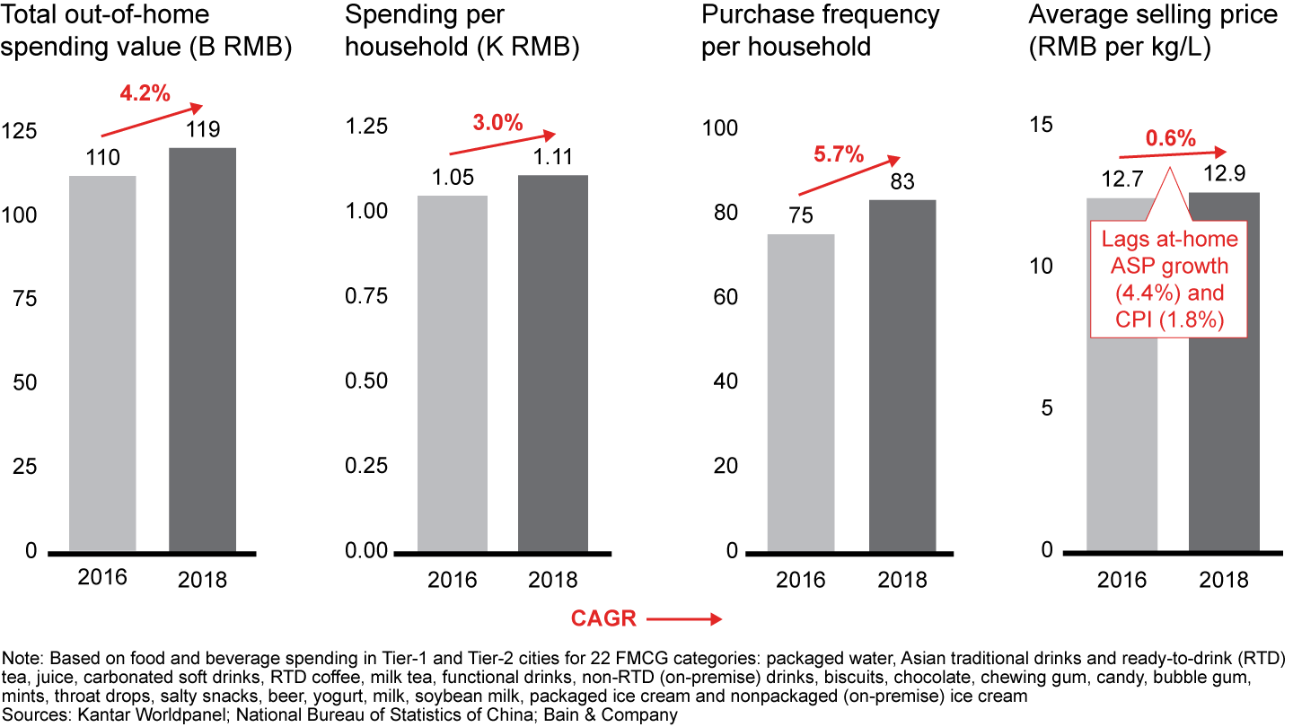 While out-of-home purchase frequency continues to grow, price growth lags both the consumer price index and at-home price growth, resulting in slower overall out-of-home spending growth