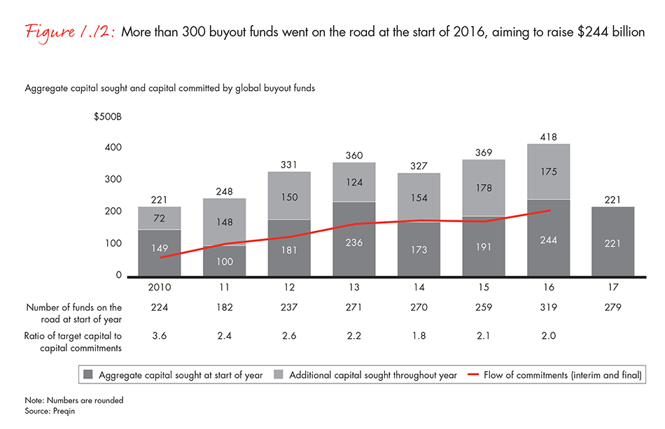 More than 300 buyout funds went on the road at the start of 2016, aiming to raise $244 billion 