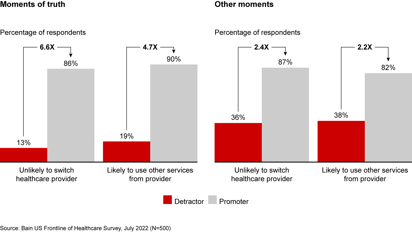 Moments of truth significantly affect consumers’ likelihood to stay with a provider and use more services