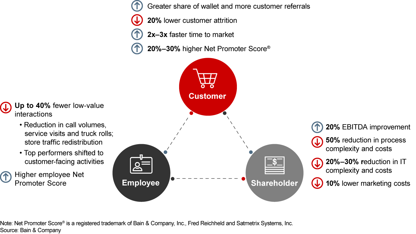 A simple and digital approach produces a triple play of results