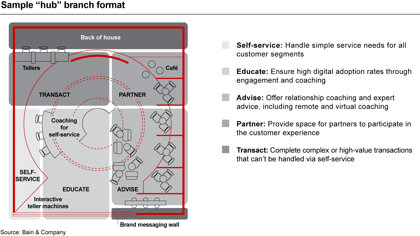 Branches are evolving to a five-zone format, with a shift from transactions to education, advice and partnerships