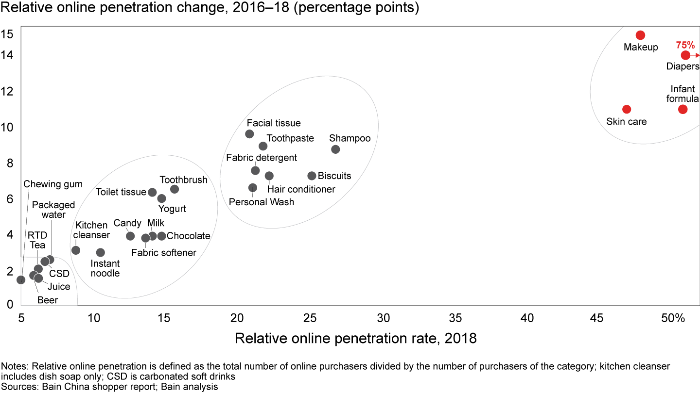 Categories such as beauty and infant formula have achieved high online penetration