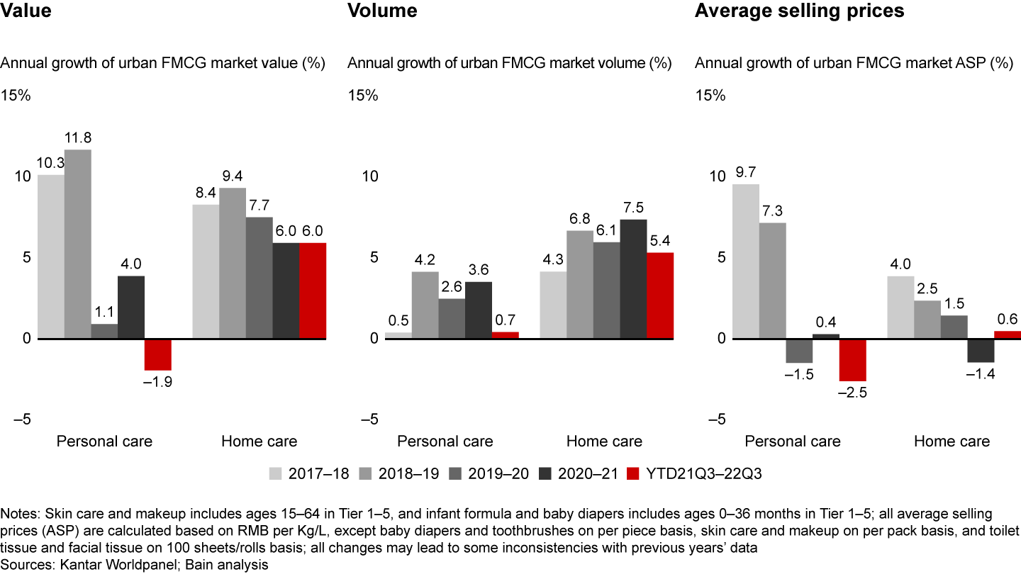 Personal care value dropped due to falling average selling price, while home care continued its volume-driven growth