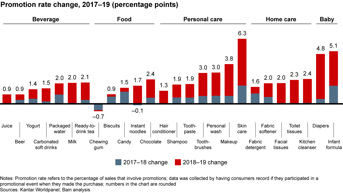 Promotions increased in 2019, aided by the continuing shift to online channels, more online festivals and a boom in livestreaming