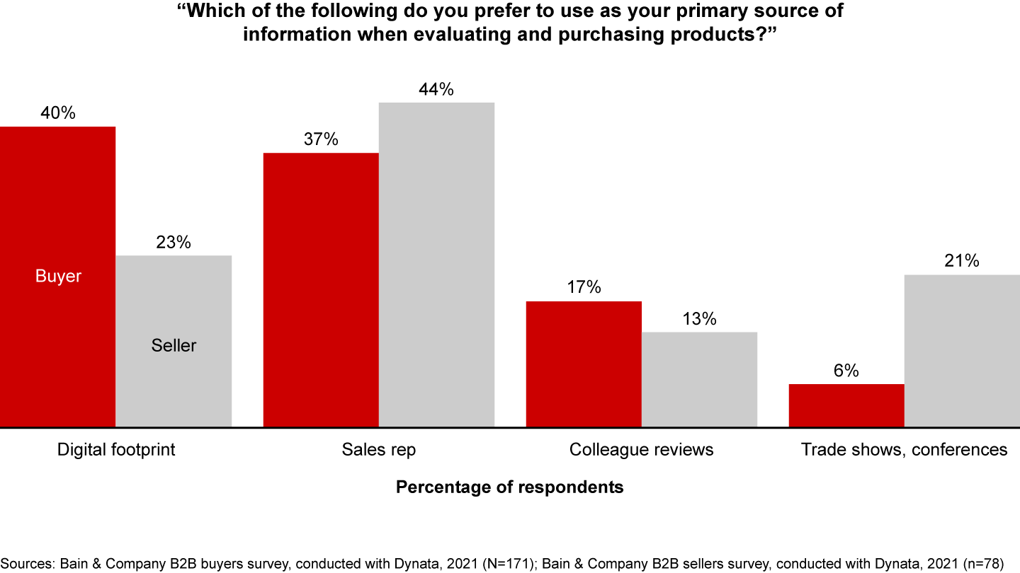 Buyers have a strong preference for digital sources, while sellers overstate the importance of in-person forums