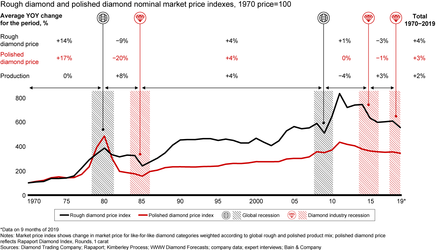 Since 1970, the industry has experienced healthy long-term price growth for rough and polished diamonds