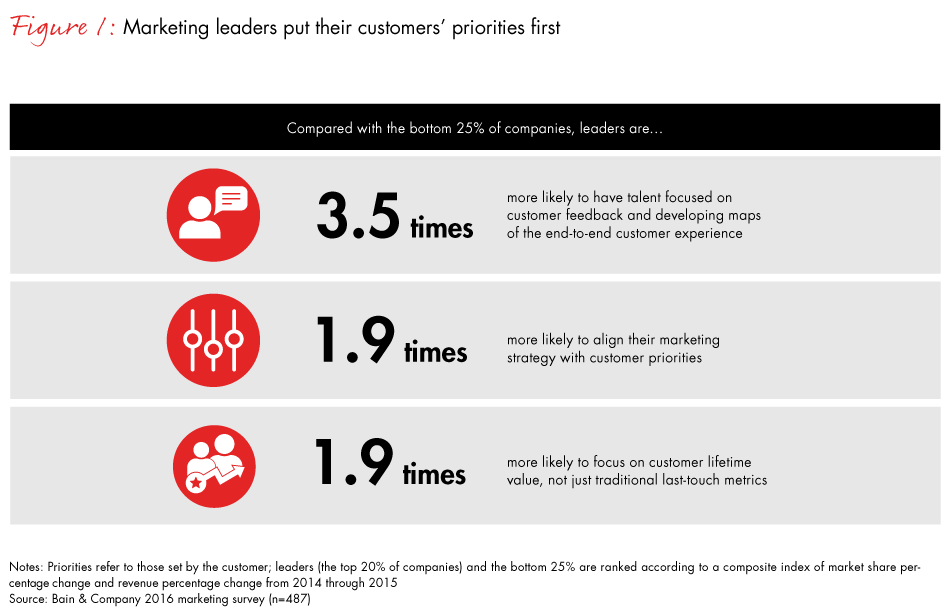 customer-lifetime-value-fig01_embed