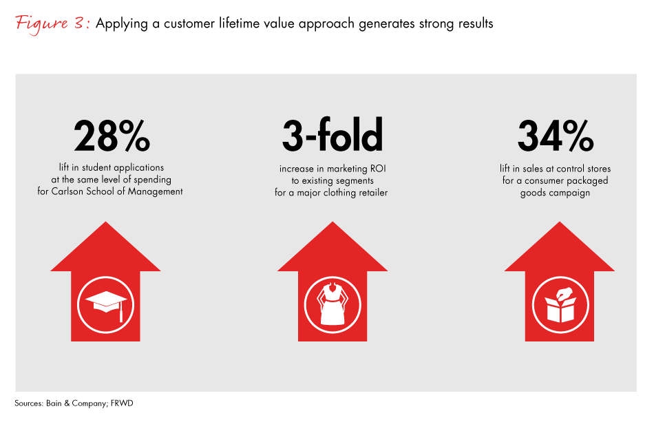 customer-lifetime-value-fig03_embed