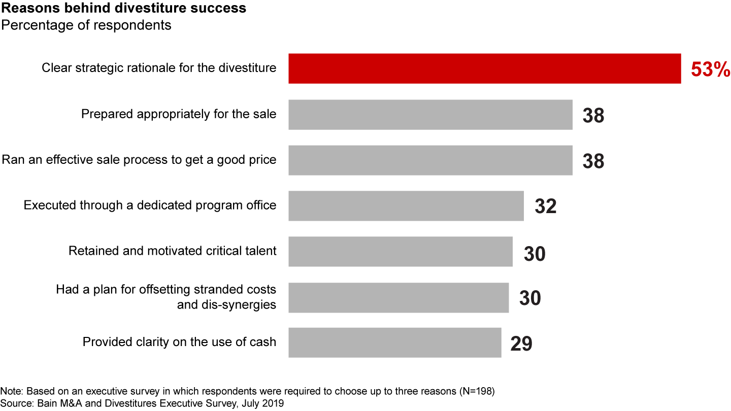 Strategic rationale, effective preparation and sale process are the reasons behind divestiture success