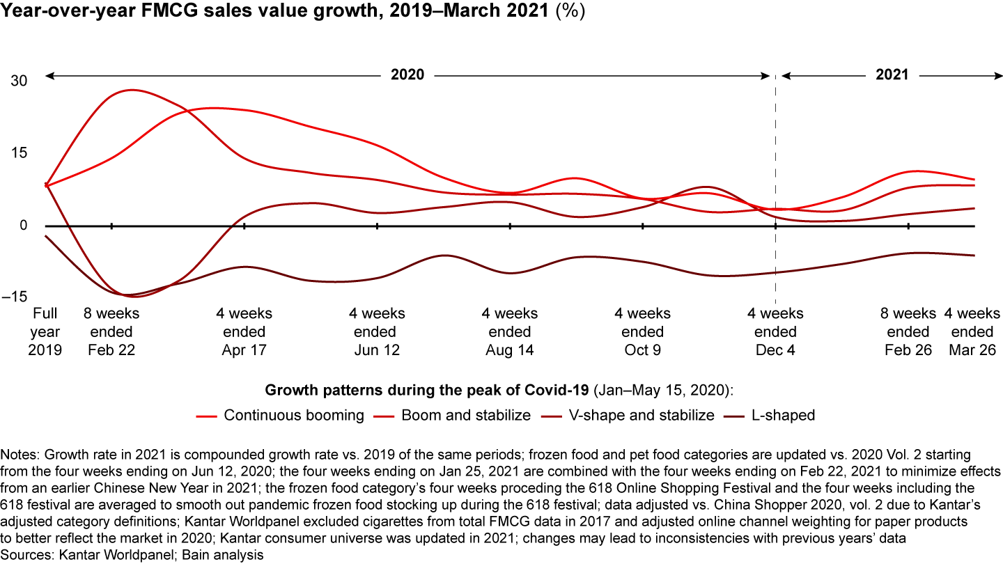 The four distinct category growth trajectories have converged since H2 2020, and the Covid-based differences no longer apply