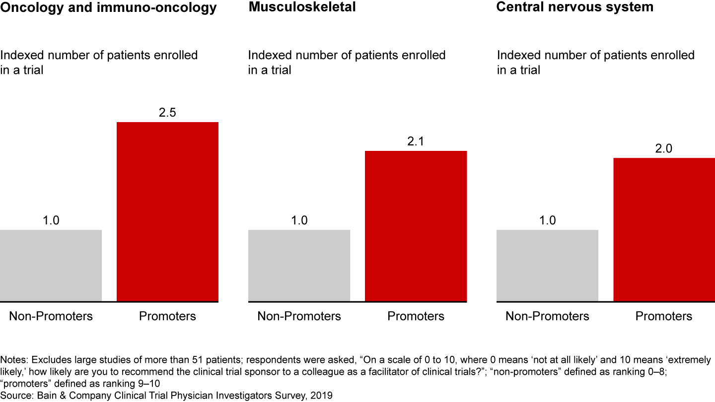 Physician investigators who have positive experiences with sponsors enroll more patients