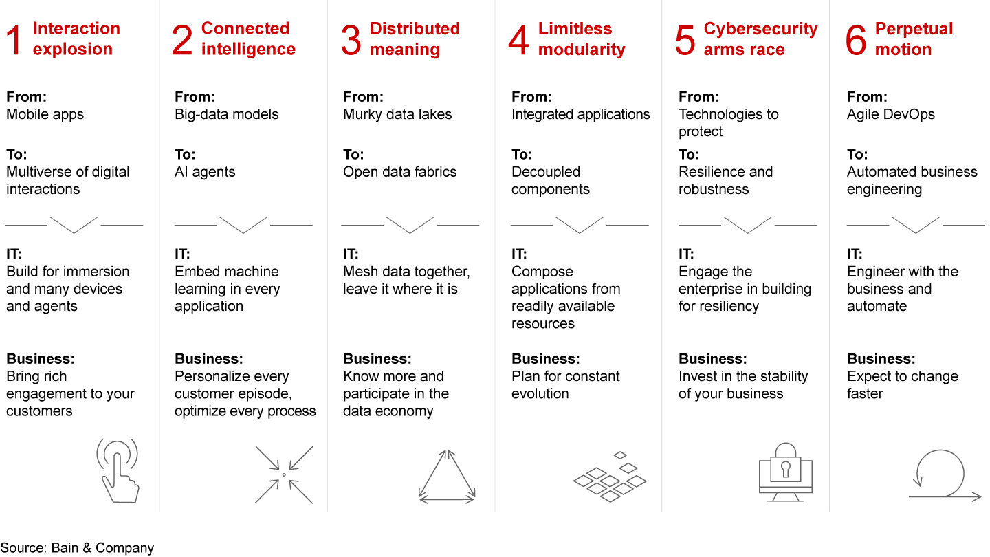 Six enterprise technology trends will affect both IT and the business