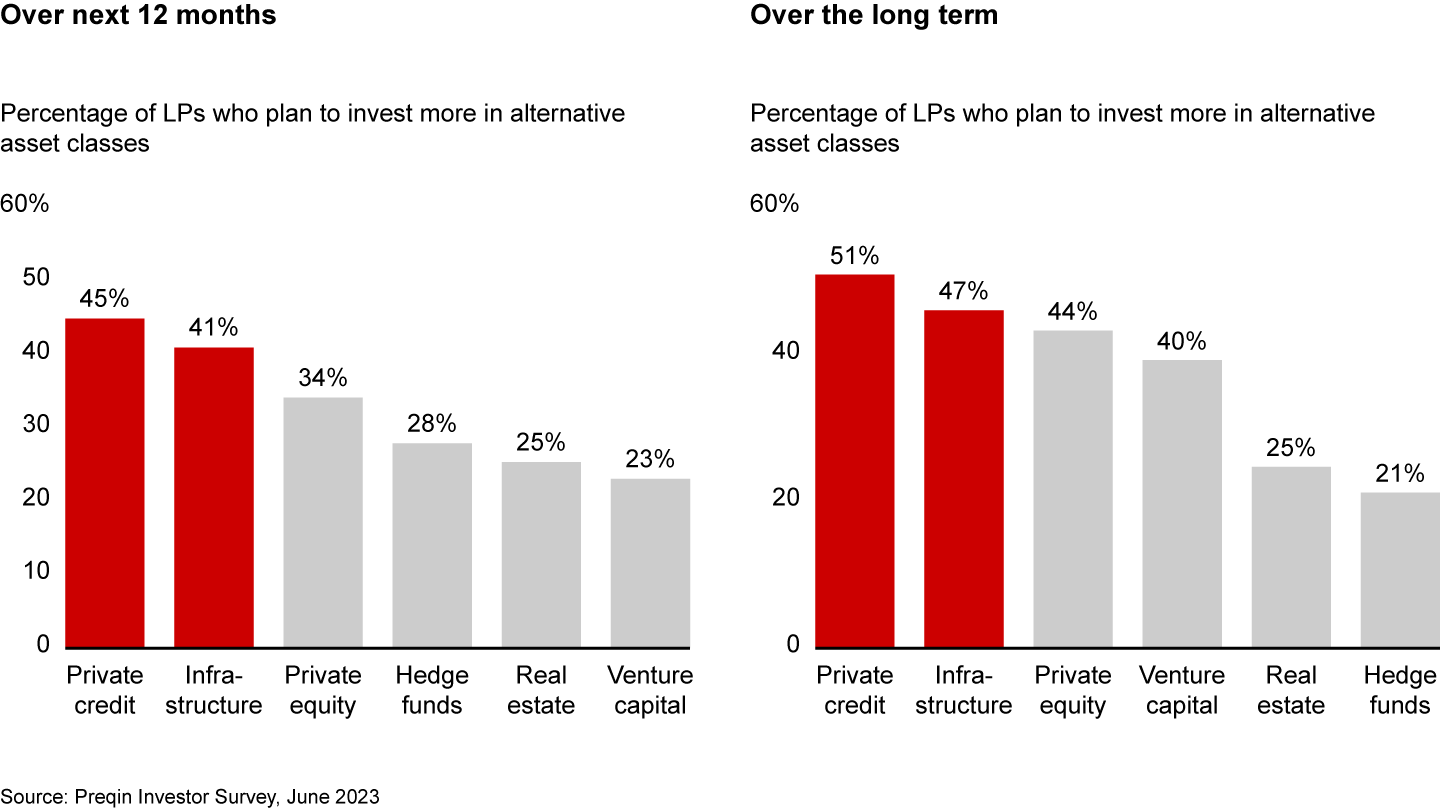 Many LPs plan to invest more in private credit and infrastructure than other alternative asset classes