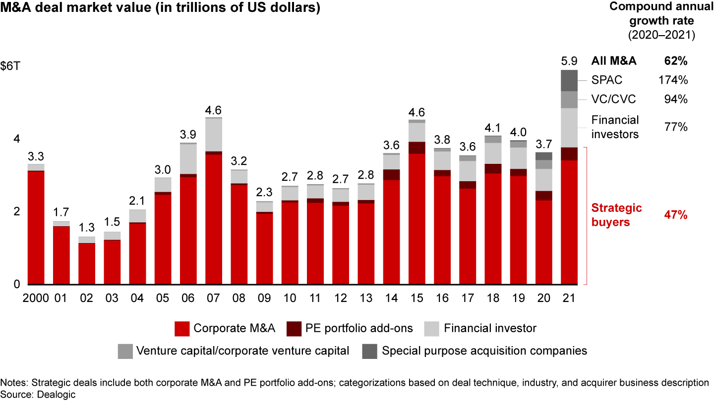 Strategic deal value grew by 47% from 2020 to 2021