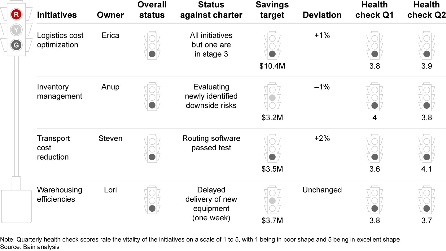 A dashboard without any reds should set off alarm bells