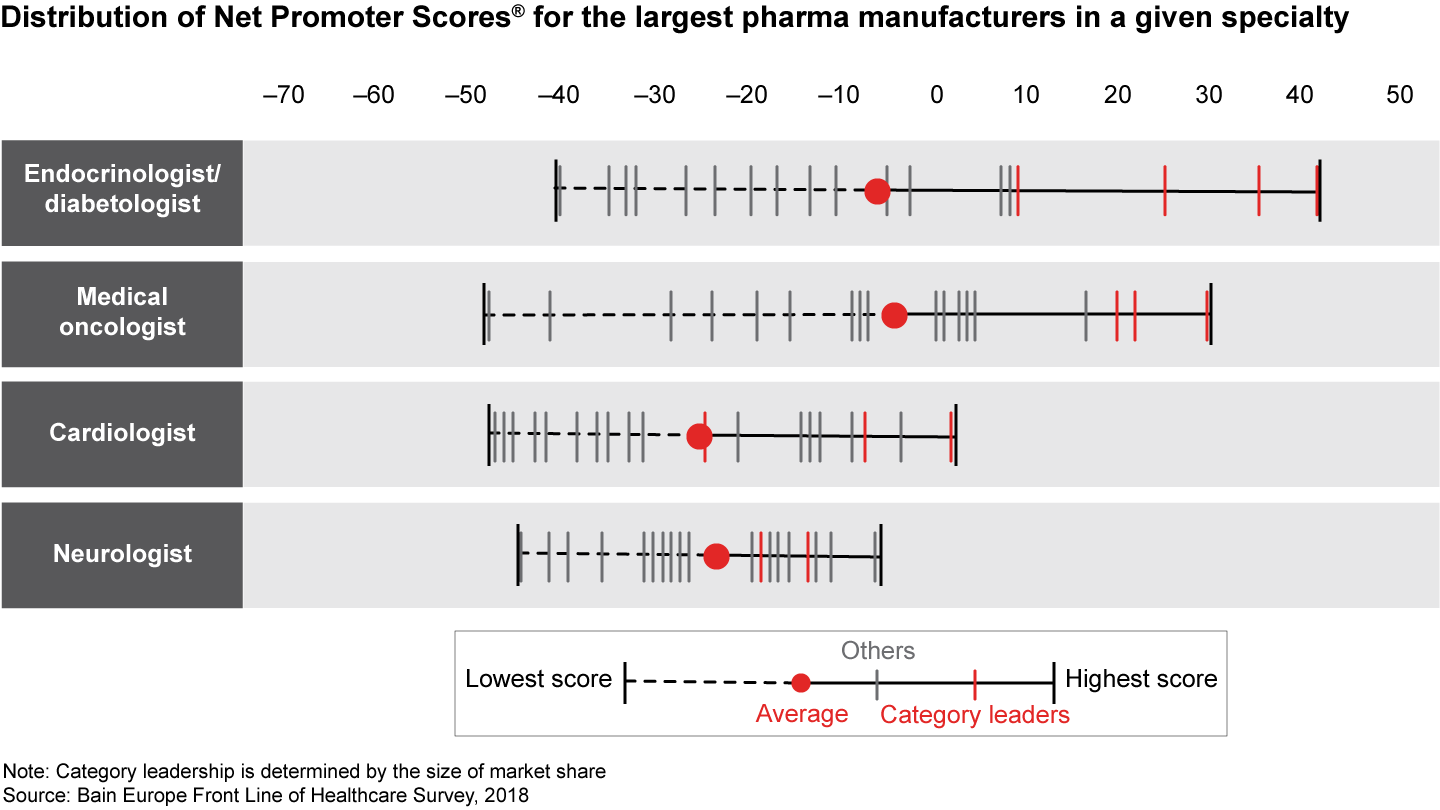 Category leadership matters in pharma; physicians consistently recommend leaders above other manufacturers